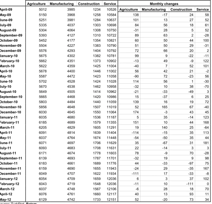 Table 2 Seasonally adjusted employment by sector (in thousands) 