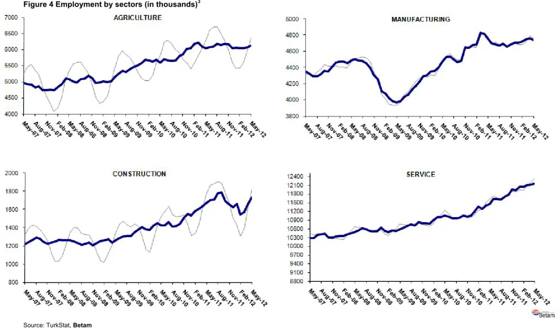 Figure 4 Employment by sectors (in thousands) 3