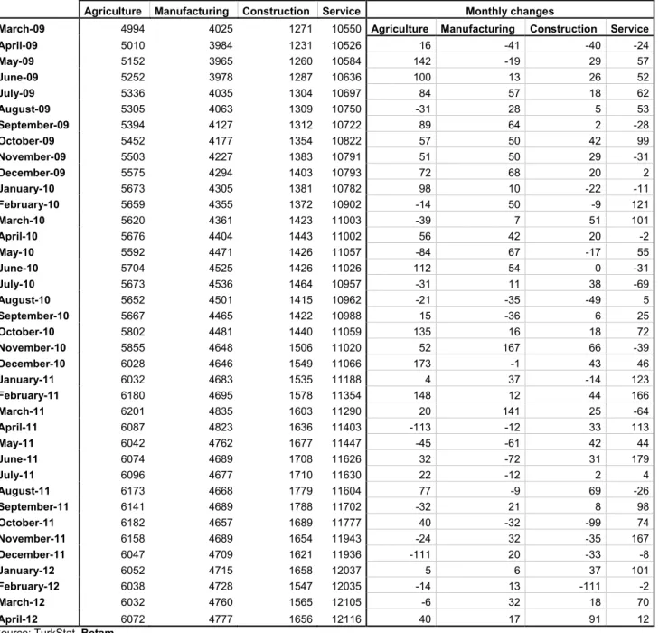 Table 2 Seasonally adjusted sector of employment (in thousands) 