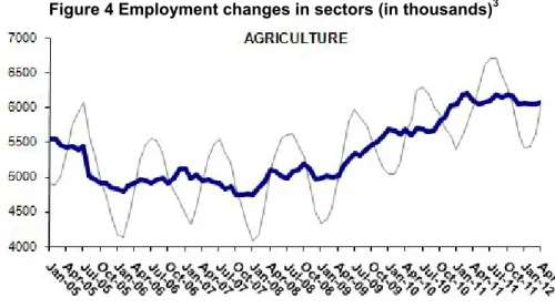 Figure 4 Employment changes in sectors (in thousands) 3