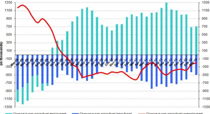 Figure 1 Year-on-year changes in non-agricultural labor force, employment and unemployment      