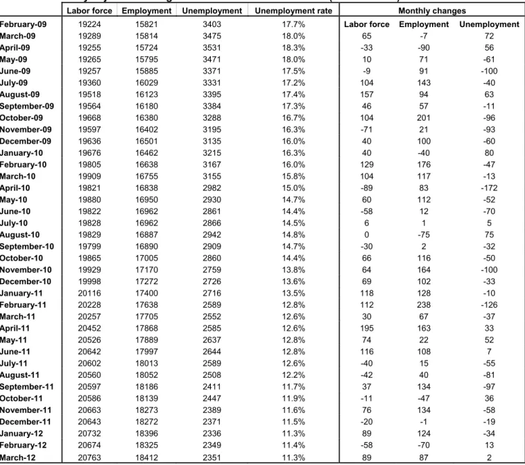 Table 1 Seasonally adjusted non-agricultural labor force indicators (in thousands)  