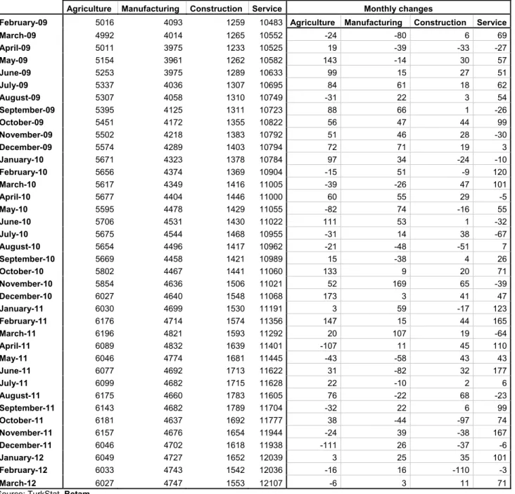 Table 2 Seasonally adjusted sector of employment (in thousands) 