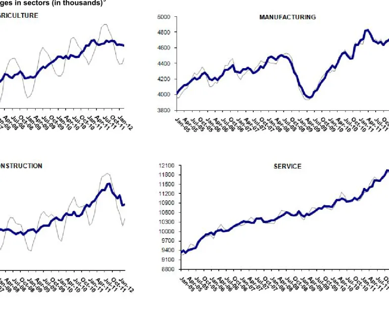 Figure 4 Employment changes in sectors (in thousands) 3