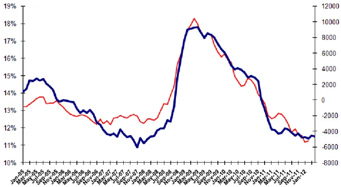 Figure 3 Seasonally adjusted non-agricultural unemployment rate and total vacancy cycle 