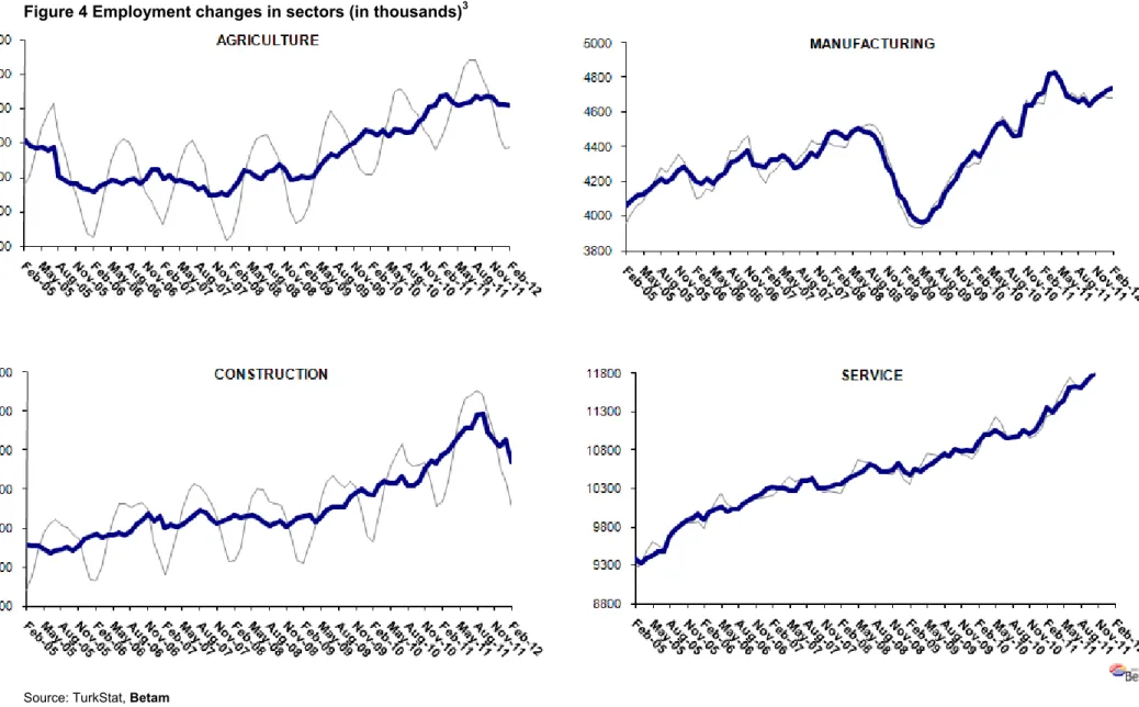 Figure 4 Employment changes in sectors (in thousands) 3