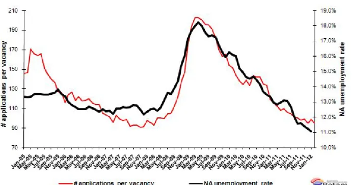 Figure 3 Non-agricultural unemployment rate and application per vacancy (SA)  