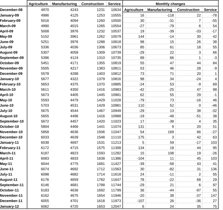 Table 2 Seasonally adjusted sector of employment (in thousands) 