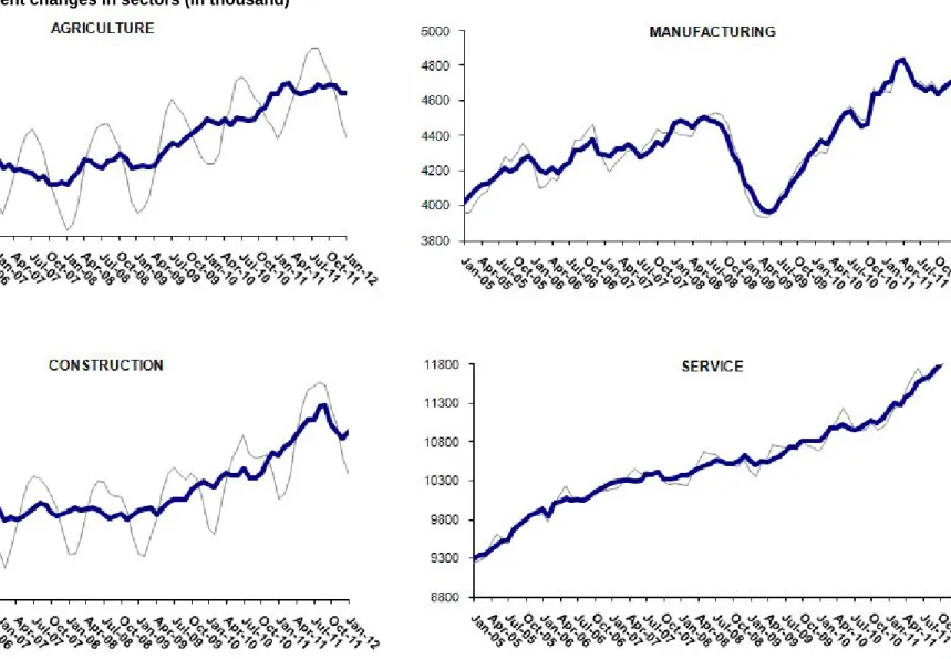 Figure 4 Employment changes in sectors (in thousand) 3