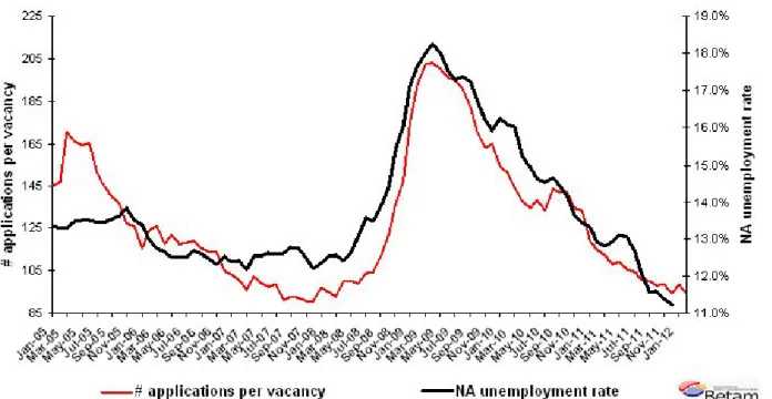 Figure 3 Non-agricultural unemployment rate and application per vacancy (SA)  