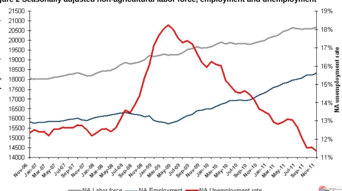 Figure 2 Seasonally adjusted non-agricultural labor force, employment and unemployment 
