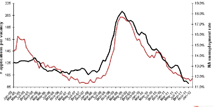 Figure 3 Non-agricultural unemployment rate and application per vacancy (SA)  