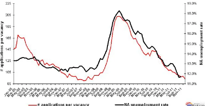 Figure 3 Non-agricultural unemployment rate and application per vacancy (SA)  