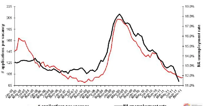 Figure 3 Non-agricultural unemployment rate and application per vacancy (SA)  