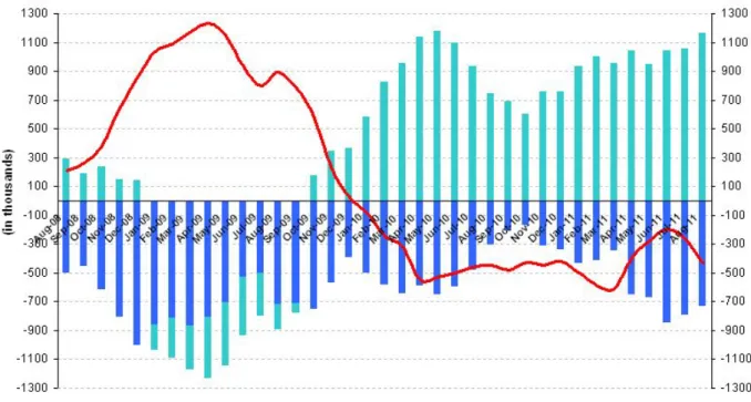 Figure 1 Year-on-year changes in non-agricultural labor force, employment and unemployment  