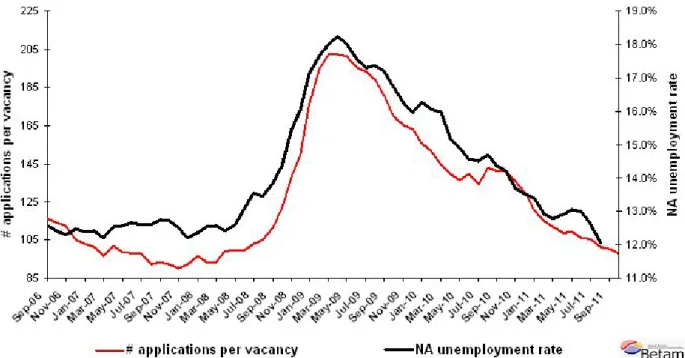 Figure 3 Non-agricultural unemployment rate and application per vacancy (SA)  