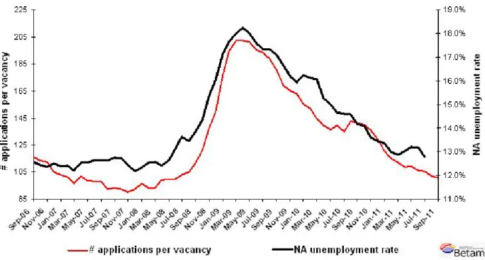 Figure 3 Non-agricultural unemployment rate and application per vacancy (SA)  