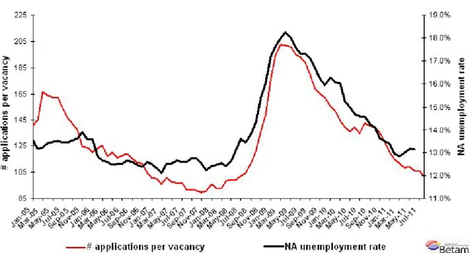 Figure 3 Non-agricultural unemployment rate and application per vacancy (SA)  