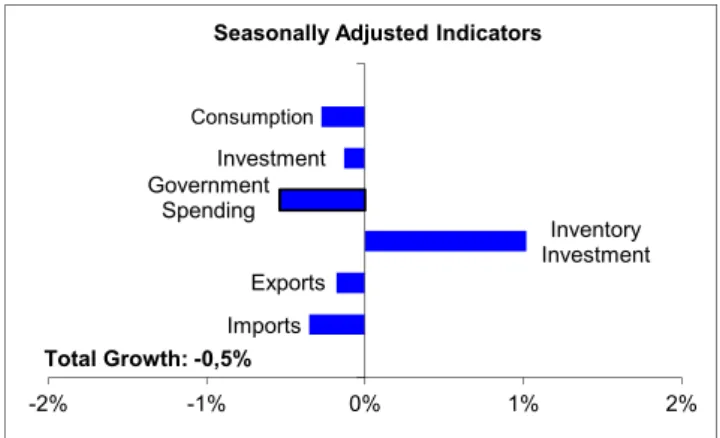 Figure  2. Contributions  of  GDP  components  to 2014-Q2 GDP growth