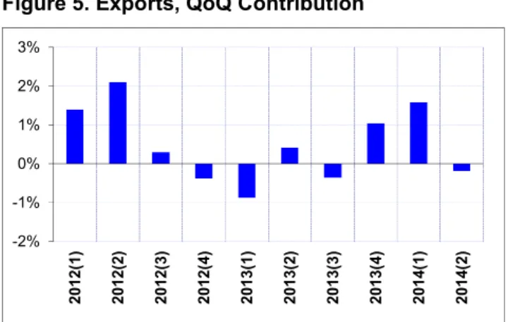 Figure 5. Exports, QoQ Contribution