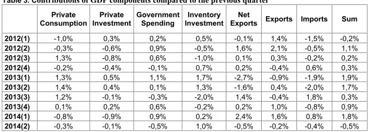 Table 3. C ontributions of GDP components compared to the previous quarter