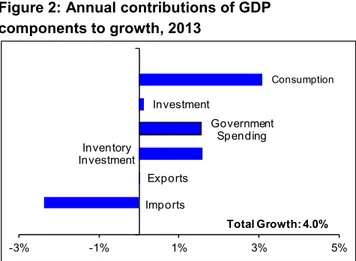 Figure 2: Annual contributions of GDP components to growth, 2013