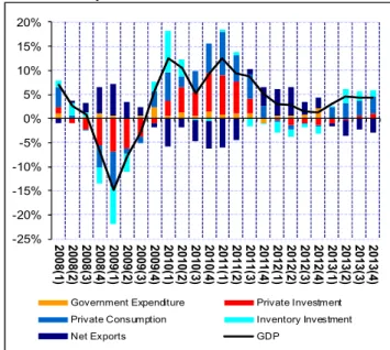 Figure 3: YoY GDP growth rate and contribution of GDP components