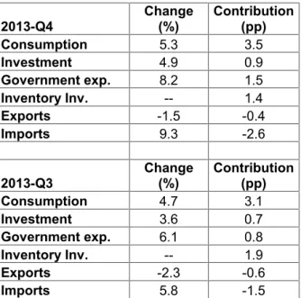 Table 4. Changes and contributions of GDP components for 2013Q4 and 2013Q3, compared to the previous quarters