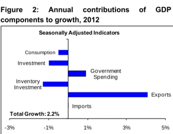 Figure 2: Annual contributions of GDP  components to growth, 2012  Imports ExportsInventory InvestmentGovernment SpendingInvestmentConsumption -3% -1% 1% 3% 5%