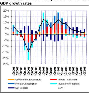 Figure 3: YoY GDP growth rates and  contributions of GDP components to the YoY  GDP growth rates    -25%-20%-15%-10%-5%0%5%10%15%20% 2008( 1) 2008(2) 2008(3) 2008(4) 2009(1) 2009(2) 2009(3) 2009(4) 2010(1) 2010(2) 2010(3) 2010(4) 2011(1) 2011(2) 2011(3) 20