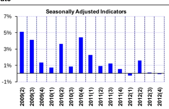 Figure 6: Quarter-on-quarter real GDP growth  rate  -1%1%3%5%7% 2009(2) 2009(3) 2009(4) 2010(1) 2010(2) 2010(3) 2010(4) 2011(1) 2011(2) 2011(3) 2011(4) 2012(1) 2012(2) 2012(3) 2012(4)