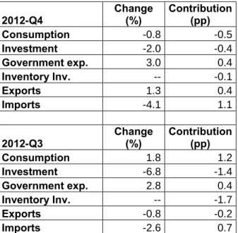 Table 4. Changes in and contributions of GDP  components for 2012Q2 and 2012Q3, compared  to the previous quarters