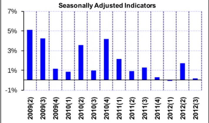 Figure 3: Quarter-on-quarter real GDP growth  rate  Source: Turkstat. -1%1%3%5%7%2009(2)2009(3) 2009(4) 2010(1) 2010(2) 2010(3) 2010(4) 2011(1) 2011(2) 2011(3) 2011(4) 2012(1) 2012(2) 2012(3)
