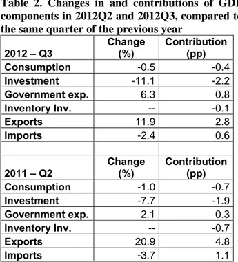 Table 2. Changes in and contributions of GDP  components in 2012Q2 and 2012Q3, compared to  the same quarter of the previous year 