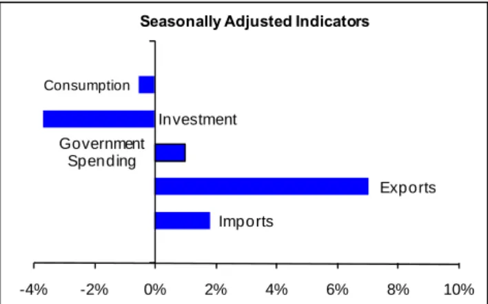 Figure 1: Change in GDP components in 2012-Q2  from the previous quarter 