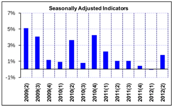 Table 2. Changes in and contributions of GDP  components in 1Q2012 and 2Q2012, compared to  the same quarter of the previous year 