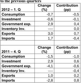 Table 2. Changes in and contributions of GDP  components in 4Q2011 and 1Q2012, compared to  the same quarter of the previous year 