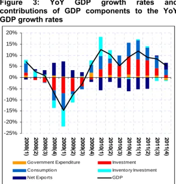 Figure 3: YoY GDP growth rates and  contributions of GDP components to the YoY  GDP growth rates    -25%-20%-15%-10%-5%0%5%10%15%20% 200 8( 1) 2008(2) 2008(3) 2008(4) 2009(1) 2009(2) 2009(3) 2009(4) 2010(1) 2010(2) 2010(3) 2010(4) 2011(1) 2011(2) 2011(3) 2