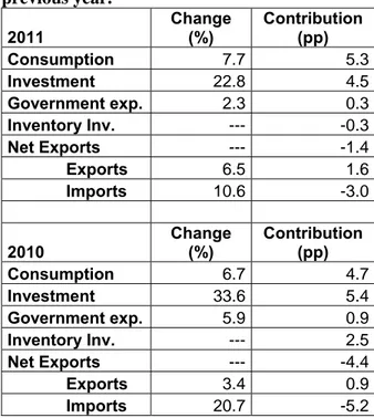 Table 4. Change and contributions of GDP  components in 2011 and 2010 compared to  previous quarter