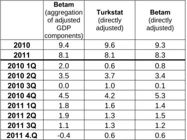 Table 5. Betam’s directly adjusted GDP and  aggregation of each adjusted GDP component  versus Turkstat’s directly adjusted GDP 