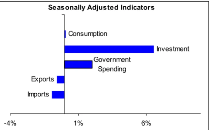 Figure 1: GDP components: Change from the  previous quarter