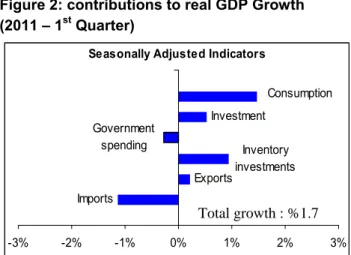 Figure 2: contributions to real GDP Growth   (2011 – 1 st  Quarter) 