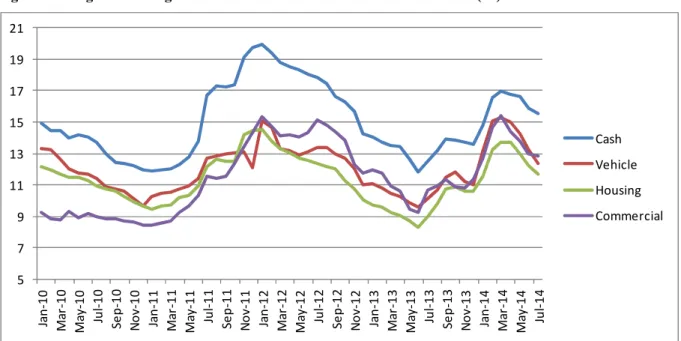 Figure 5: Weighted Average Interest Rates for Turkish Lira Banks' Loans (%) Source: CBRT.579111315171921Jan-10Mar-10 May-10 Jul-10 Sep-10 Nov-10 Jan-11 Mar-11 May-11 Jul-11 Sep-11 Nov-11 Jan-12 Mar-12 May-12 Jul-12 Sep-12 Nov-12 Jan-13 Mar-13 May-13 Jul-13