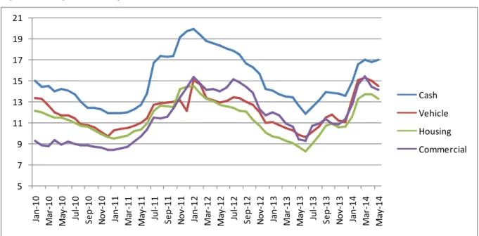 Figure 5: Weighted Average Interest Rates for Turkish Lira Banks' Loans (%) Source: CBRT.579111315171921Jan-10 Mar-10 May-10 Jul-10 Sep-10 Nov-10 Jan-11 Mar-11 May-11 Jul-11 Sep-11 Nov-11 Jan-12 Mar-12 May-12 Jul-12 Sep-12 Nov-12 Jan-13 Mar-13 May-13 Jul-1
