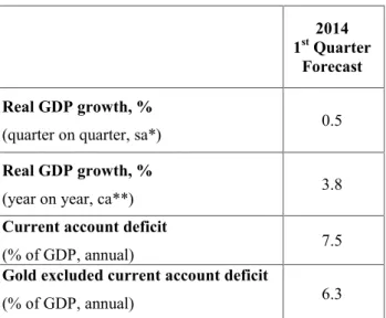 Table 1: Betam’s quarterly and annual growth rate forecasts