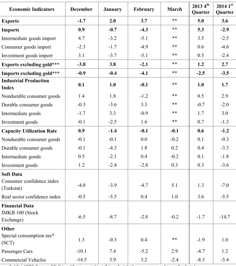 Table 2: Monthly and quarterly changes of Betam’s selected indicators (real and sa)