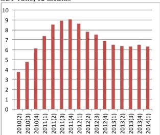 Figure 3: Gold  included  current  account  deficit  to GDP ratio, 12 months