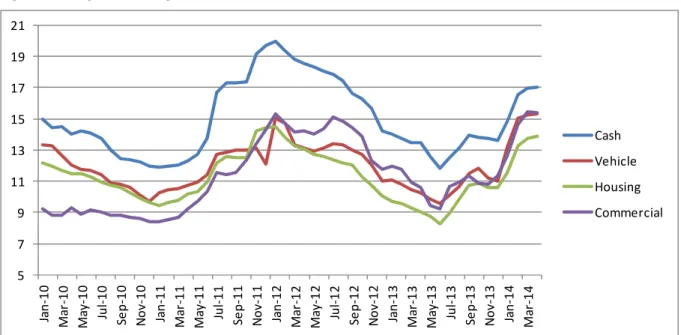 Figure 5: Weighted Average Interest Rates for Turkish Lira Banks' Loans (%) Source: CBRT.579111315171921Jan-10Mar-10 May-10 Jul-10 Sep-10 Nov-10 Jan-11 Mar-11 May-11 Jul-11 Sep-11 Nov-11 Jan-12 Mar-12 May-12 Jul-12 Sep-12 Nov-12 Jan-13 Mar-13 May-13 Jul-13