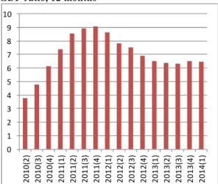 Figure 3: Gold  included  current  account  deficit  to GDP ratio, 12 months