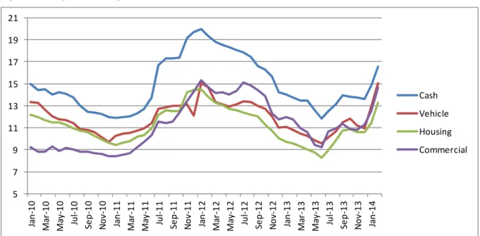 Figure 5: Weighted Average Interest Rates for Turkish Lira Banks' Loans (%) Source: CBRT.579111315171921Jan-10Mar-10 May-10 Jul-10 Sep-10 Nov-10 Jan-11 Mar-11 May-11 Jul-11 Sep-11 Nov-11 Jan-12 Mar-12 May-12 Jul-12 Sep-12 Nov-12 Jan-13 Mar-13 May-13 Jul-13